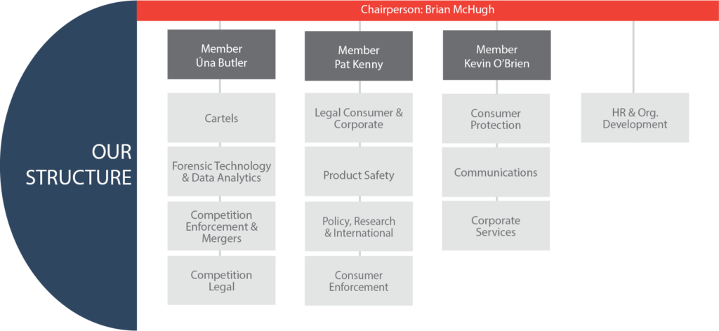CCPC organisational diagram showng Brian McHugh as chair and the four members with the divisions reporting into each of them. Úna Butler has cartels, forensic technology & data analytics, and and competition enforcement & mergers reporting to her. Pat Kenny had legal services, product safety, and policy, research & intrernational reporting to him. Kevin O'Brien has consumer protection & enforcement, communications and corporate services reporting to him. HR & organisational development reports to the chair, Brian McHugh.