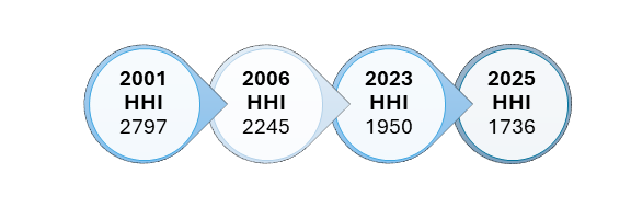 Figure 1: Market concentration HHI (based on number of retail units)
