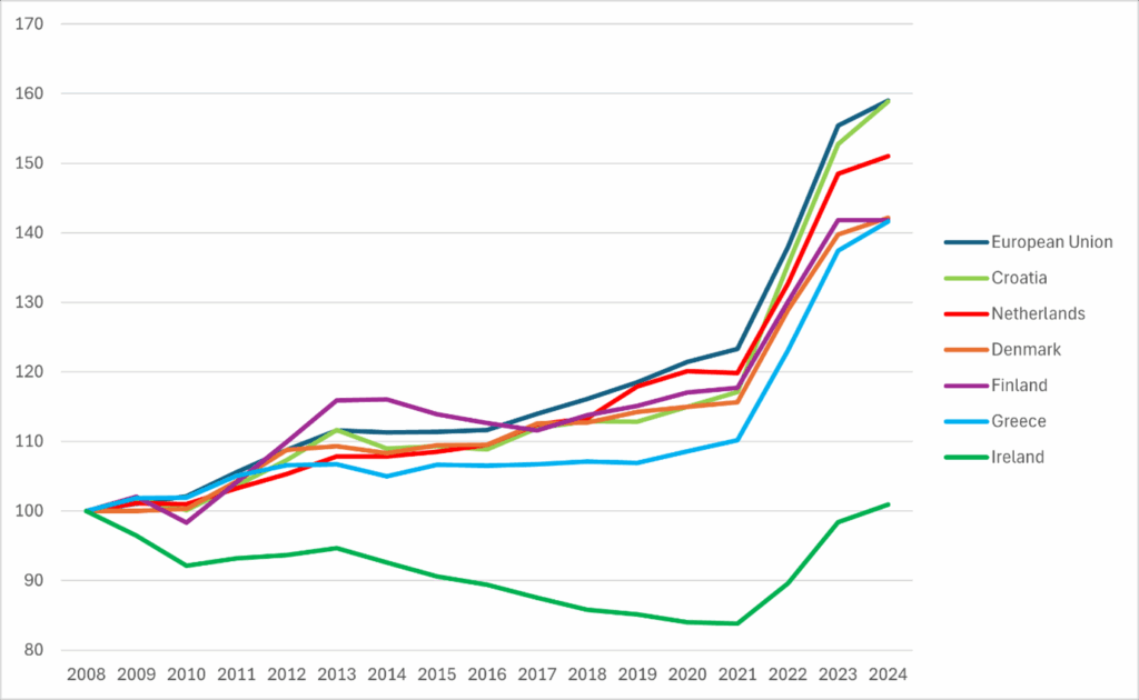 Figure 2: Harmonised Index of Consumer Grocery Prices (Food and non-alcoholic beverages) (2008=100) multiple countries