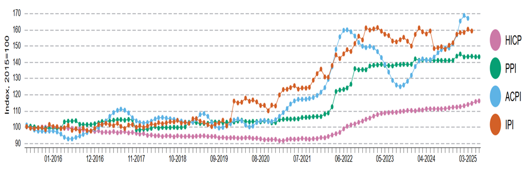 Figure 4: Harmonised Index of Consumer Prices (HICP), Producer Price Index (PPI), Agricultural Commodity Price Index (ACPI) and Import Price Index (IPI) June 2015 – June 2025 – Food (Index) Ireland 
